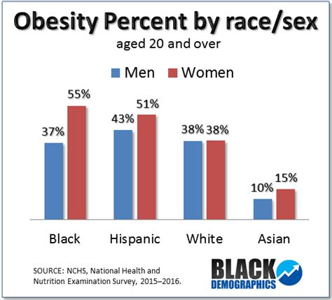 chart obesity by sex and race