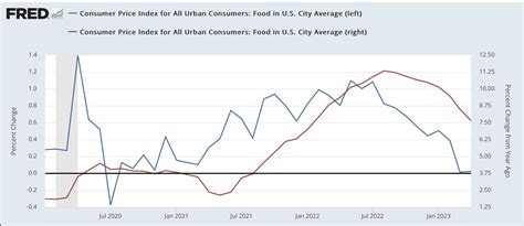 Inflation Ex Shelter Increasing At 10 Annualized Rate Since Last June