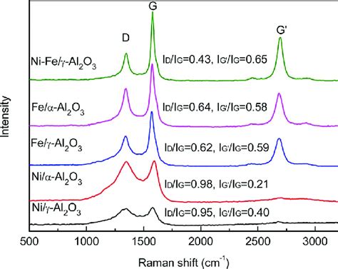 Raman Spectra Of The Carbon Materials Over Different Catalysts