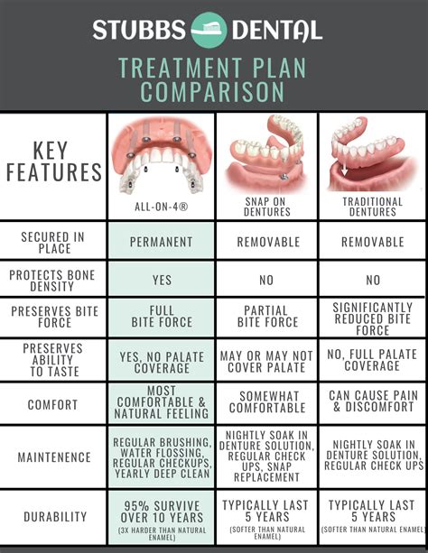 All On 4 Vs Snap On Dentures Vs Traditional Dentures