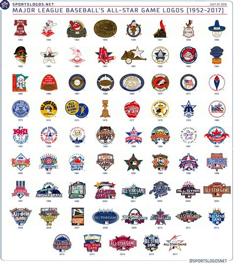 Mlb All Star Game Logo History 1952 2017 Batting Around Pinterest