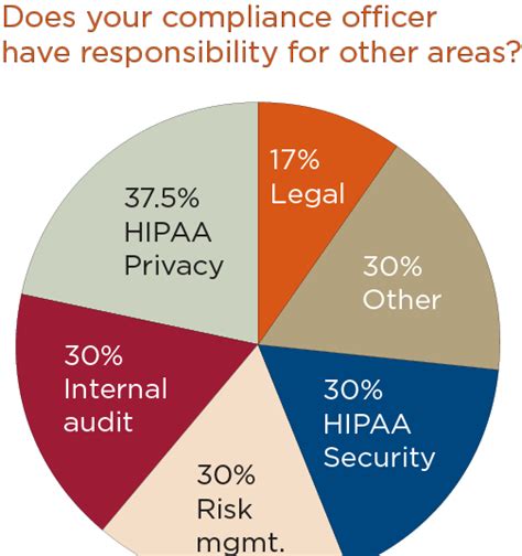 Survey: Healthcare compliance officers' roles expanding | Article | Compliance Week