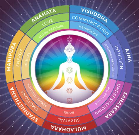 understanding the role of chakras and glands in the human body chakra health chakra chart