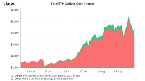 Ethereum Options / Bulls Push Ethereum Price Higher Ahead Of Friday S 930m Options Expiry ...