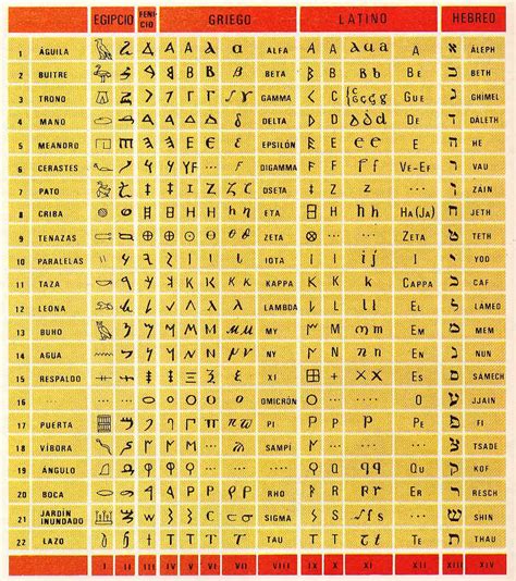 Alfabetos Completos Gracias A Los Fenicios Hoy Sabemos Leer Y Escribir