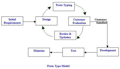 Prototype Definition And Meaning It Overview Mba Skool