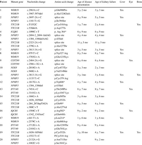 Genotype Phenotype Correlations In 20 Children With Non Nphp1 Variants
