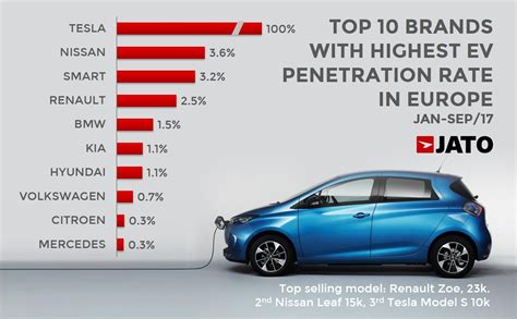 Tesla Most Popular Electric Car Brand Globally Jato