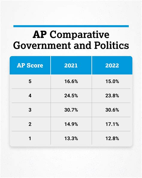 The 2022 Ap Comparative Government And Politics Exam Scores Apstudents