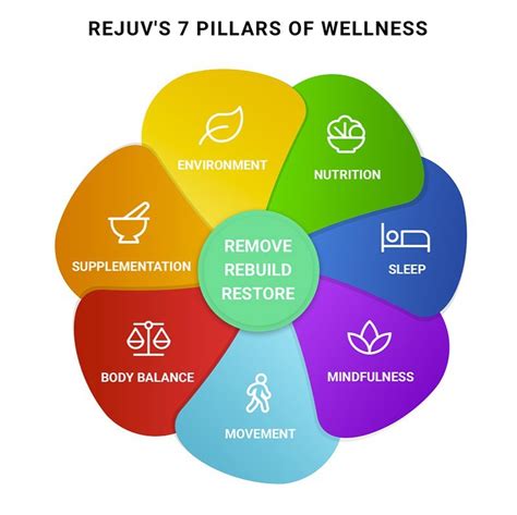 Thread By Drlaubscher The 7 Pillars Of Wellness Is Our Framework For