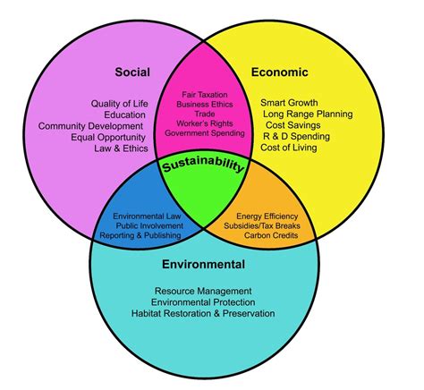 The Environmental Economic And Social Components Of Sustainability