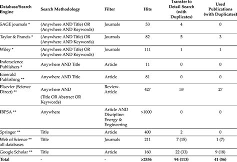 List Of Main Research Databases Used To Perform The Literature Search