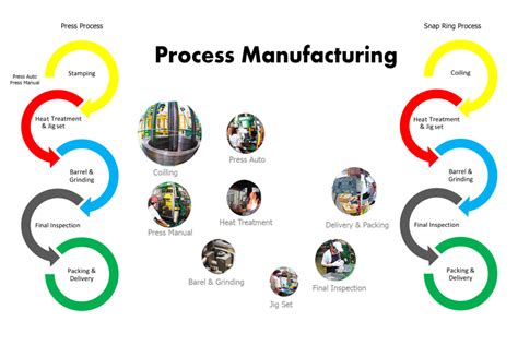 Manufacturing Process Flow Chart