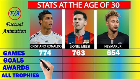 Cristiano Ronaldo Vs Lionel Messi Vs Neymar Jr Stats Before Age 30