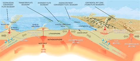 8 5 Plate Tectonics And Volcanism Principles Of Earth Science