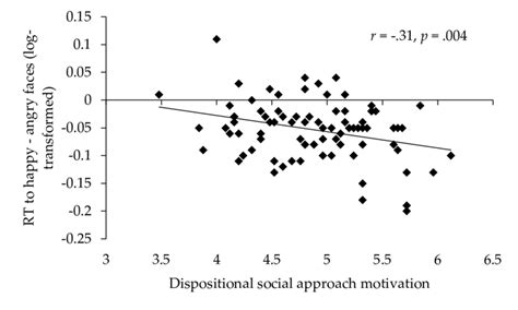 Bivariate Correlation Between Habitual Social Approach Motivation And Download Scientific