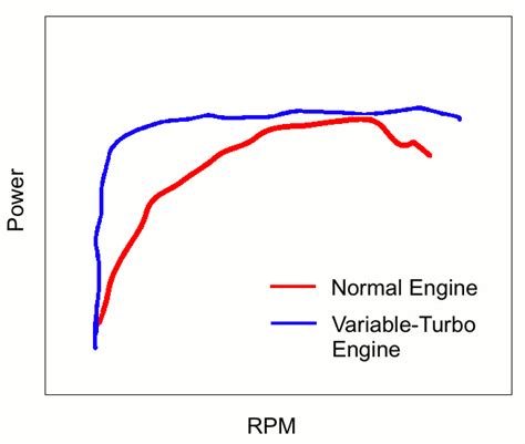 Variable Geometry Turbochargers