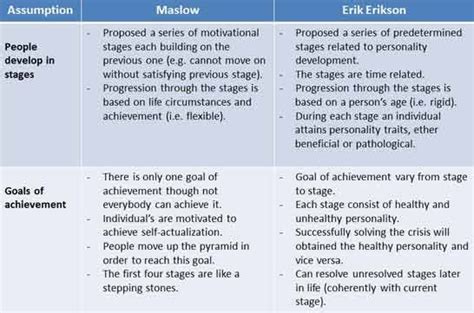 Social emotional development represents a specific domain of child development. Erik Erikson's Stages of Psychosocial Development | Erik ...