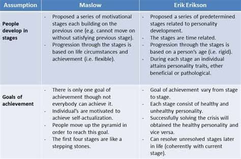 Assessment | biopsychology | comparative | cognitive | developmental | language | individual differences | personality | philosophy | social | methods | statistics | clinical | educational | industrial | professional items | world psychology |. Erik Erikson's Stages of Psychosocial Development | Erik ...