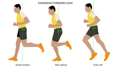 Optimal Forward Lean For Better Running