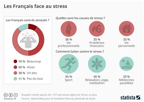 Quemaduras recursos en español (spanish burn resources). Graphique: Les Français face au stress | Statista
