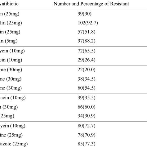 Antibiotic Resistance Patterns Of The 110 Pseudomonas Aeruginosa
