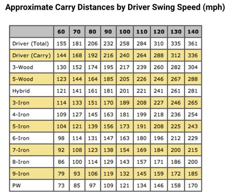 Anpassungsf Higkeit Sanft Einfach Berf Llt Golf Club Distances Meters Nachbar S Igkeiten Anwendung