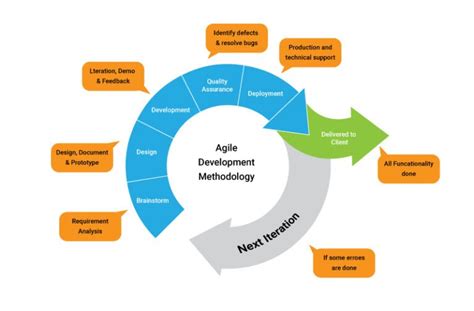 Project Management Methodologies Agile Scrum Waterfall And Kanban