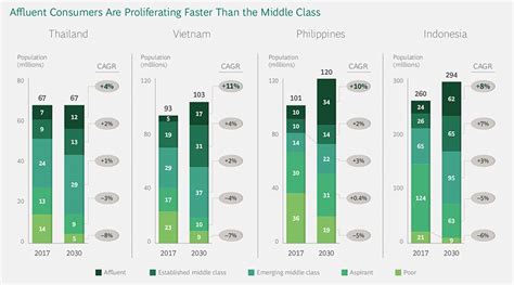 The impact of the rise of the middle class on economic growth depends on the countries' initial level of gross domestic product per capita. BCG report highlights the growing upper wealth classes of ...