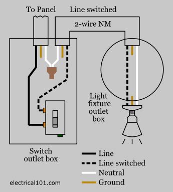 On the other pole of the switch, you attach the black wire that goes up to the light fixture. Light Switch Wiring - Electrical 101