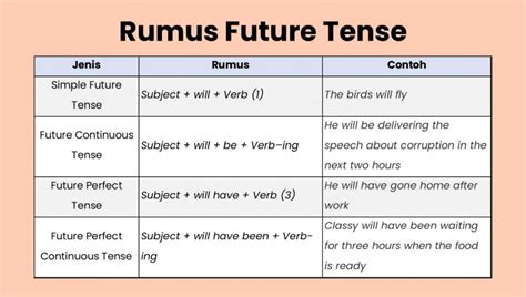 Jenis Jenis Tenses Dalam Bahasa Inggris Imagesee