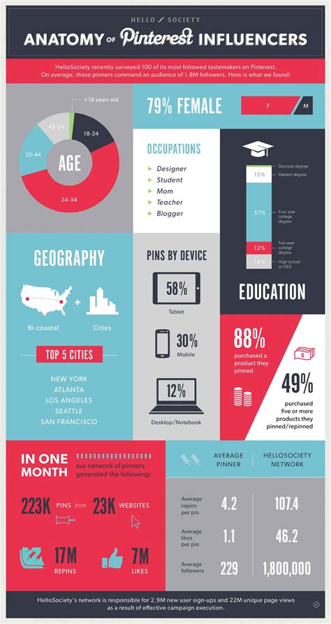 Demographics Of The Top Pinterest Influencers Infographic
