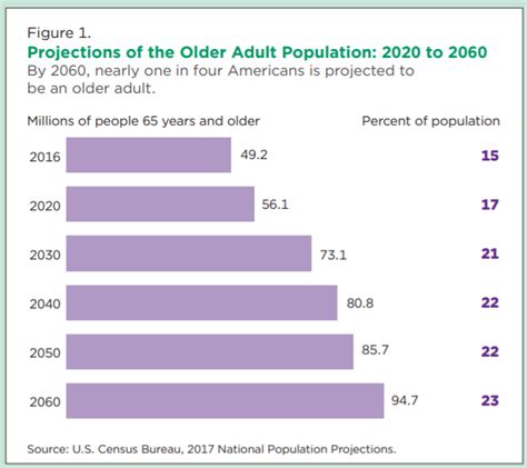 Demographic Turning Points For The United States Population