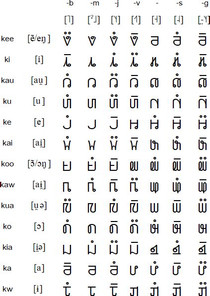 Pahawh Hmong Alphabet And Pronunciation