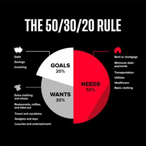 The 50 30 20 Rule Also Referred To Financial Junction