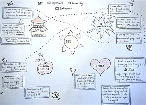 Sample Of Student Hand Drawn Mind Map Source Student Work