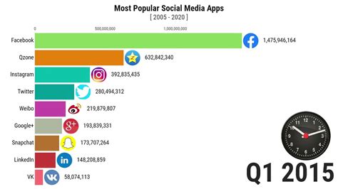 The description of all social media apps 2020 app. Most Popular Social Media Apps 2020 - YouTube