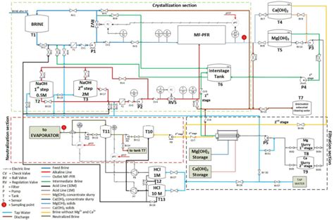 Simplified Pandi Diagram Of The Pilot Plant Download Scientific Diagram