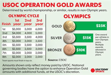 Maybe you would like to learn more about one of these? Olympics offer rare chance for NCAA athletes to be paid