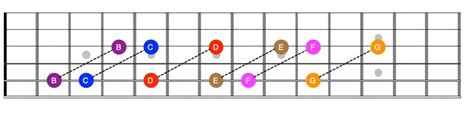 How To Memorize The Notes On A Guitar Fretboard A Guide For Beginners