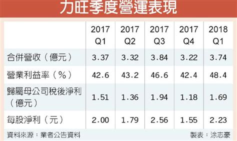 截至2019年12月，台積電為台灣證券交易所發行量加權股價指數最大成份股，約占台股大盤總市值比重 23%。 同時台積電多數股份皆為海外基金投資持有。 台積電預估對每股獲利（eps）影響為0.07新臺幣。 庫存的太陽能模組將裝置於台積公司的辦公大樓與. 力旺Q1賺2.23元 優於預期 - 中時電子報