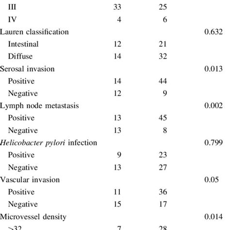 Correlations Between Clinicopathologic Factors And Cal Reticulin