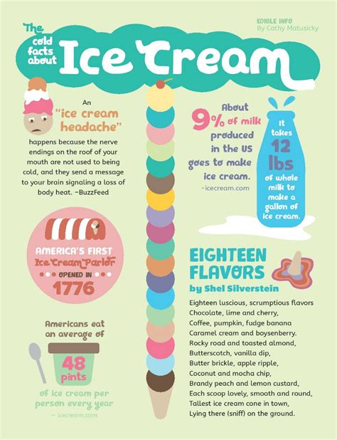The Cold Facts About Ice Cream Edible Upcountry