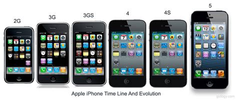 All Iphones In Order By Generation