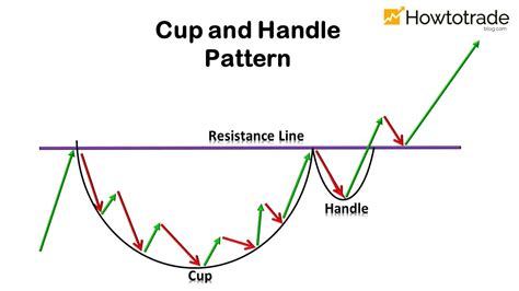 cup and handle pattern how to verify and use efficiently how to trade blog