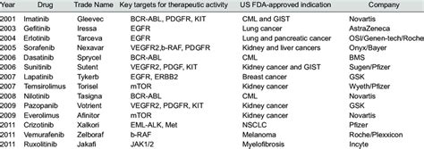 United States Food And Drug Administration Approved Targeted Cancer