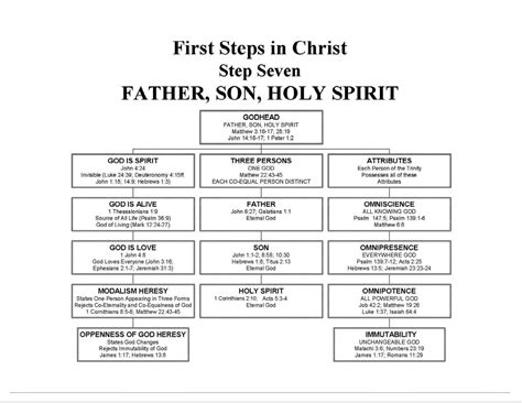 First Steps In Christ │ Step Seven │ The Trinity │ Christ Assembly
