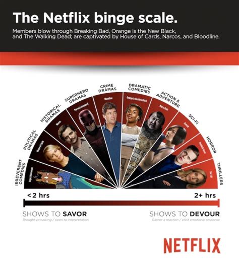 These Are The Most Popular Netflix Shows To Binge Watch