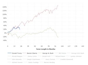 The dow jones industrial average (djia) is an index comprising the largest 30 companies on the new york stock exchange. Dow Jones - DJIA - 100 Year Historical Chart | MacroTrends