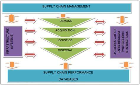 South African Government Supply Chain Management Model Download